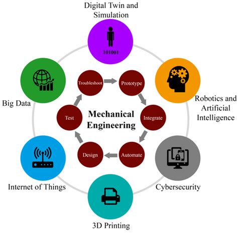Mechanical Engineering Fields of Study 的图像结果