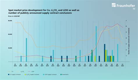 Price fluctuations of battery raw materials: How the automotive ...