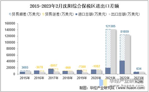 2023年2月沈阳综合保税区进出口总额及进出口差额统计分析_贸易数据频道-华经情报网