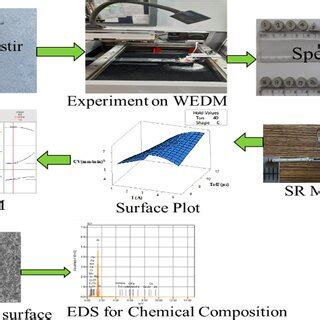 Image result for Graphical Summary