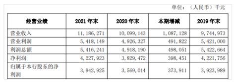 台州银行业务规模化持续增长，三名高管年薪合计超2400万引关注_腾讯新闻