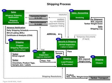 Image result for Shipping Process