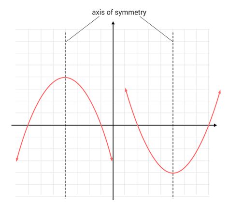Axis of Symmetry (Sample Questions)