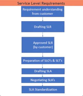 Image result for Service Management Requirements