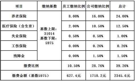 2023年黑龙江五险一金缴纳比例,黑龙江五险最低交多少钱