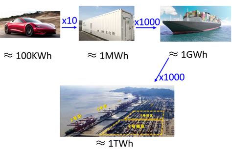电池产能TWh, GWh, MWh，kWh 是多大? - 知乎
