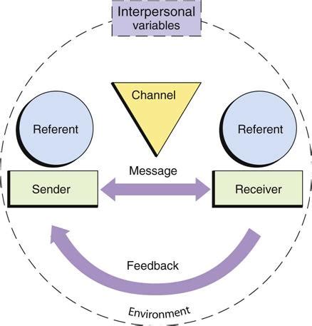 Image result for How Communication Process Works