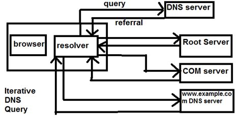 Recursive Query Iterative Query 的图像结果