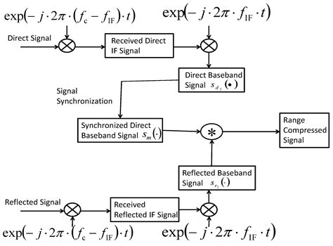 A Novel Range Compression Algorithm for Resolution Enhancement in GNSS-SARs