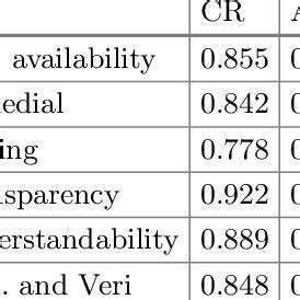 Image result for Internal Consistency Reliability Example