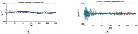 Double-Loop PID-Type Neural Network Sliding Mode Control of an ...