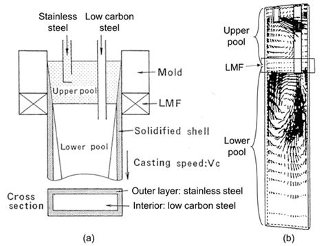 Electromagnetic Forces in Continuous Casting of Steel Slabs
