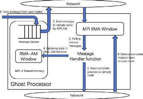 Image result for Matching Algorithm of MPI