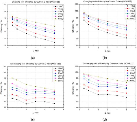Performance and Life Degradation Characteristics Analysis of NCM LIB ...