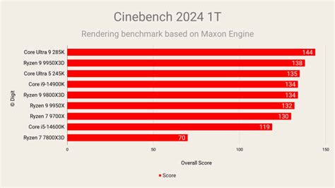 AMD Ryzen 9 9950X3D Desktop Processor Review Digit.in