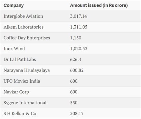 2015 was a multi record-breaking year for IPOs in India