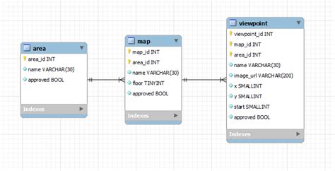 Image result for Keys Names On MySQL Workbench