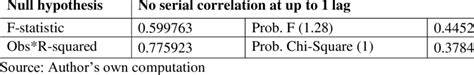 Image result for Serial Correlation Test