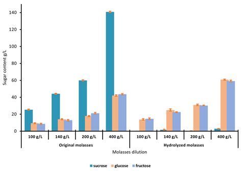 Preparation of Hydrolyzed Sugarcane Molasses as a Low-Cost Medium for ...