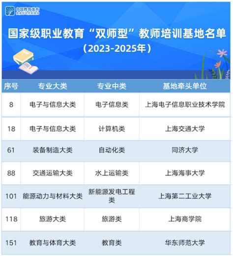 教育部公布国家级职业教育“双师型”教师培训基地名单 上海7家入选-上海市民办教育协会