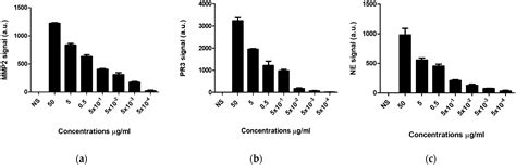 Biosensing Platform for the Detection of Biomarkers for ALI/ARDS in ...