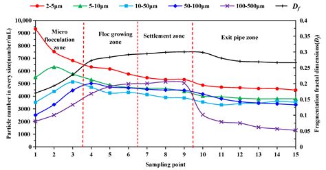 Experimental Study on Flocculation Effect of Tangential Velocity in a ...