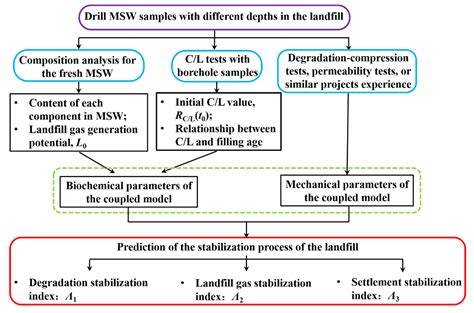 The Evaluation System of the Sustainable Development of Municipal Solid ...