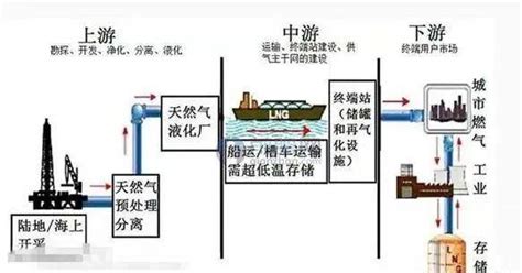 液化天然气LNG大涨_中国页岩气发展大会|振威会议部
