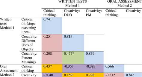 Image result for Multitrait-Multimethod Matrix