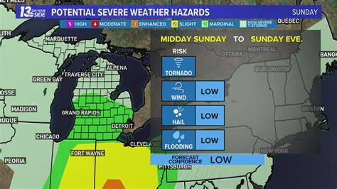 Weather Forecast For Milford Michigan