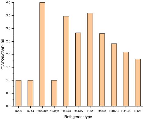 Global Warming Potential Table 的图像结果