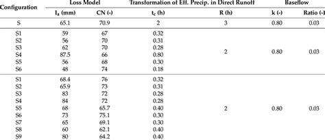 Image result for HEC-HMS Lumped Model