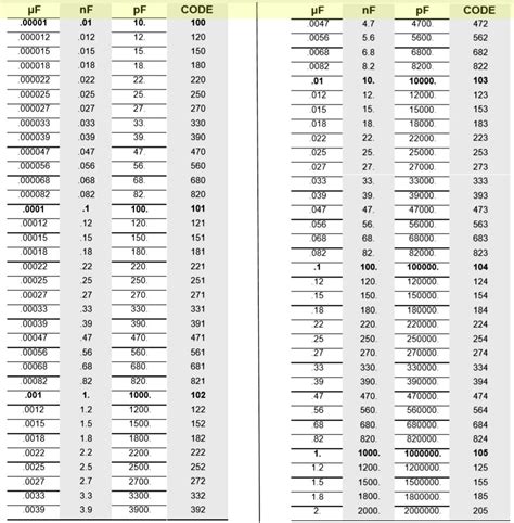 Capacitor Size Code Chart 的图像结果