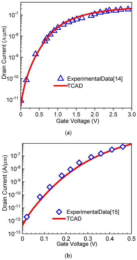 Optimization of Tunnel Field-Effect Transistor-Based ESD Protection Network