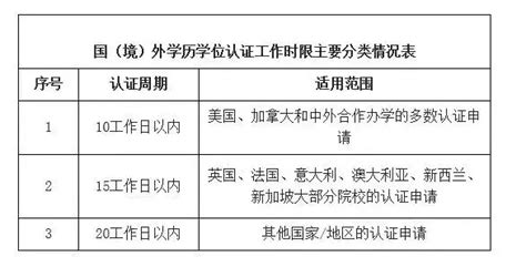 2017港澳台国外学历学位认证流程-搜狐