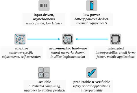 Image result for Neuromorphic Processors Simulators