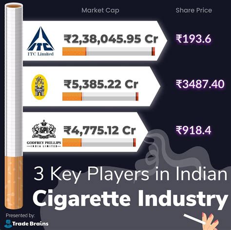 Competitors Of Itc Cigarettes In India