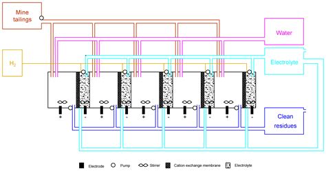 Life Cycle Assessment of Electrodialytic Technologies to Recover Raw ...