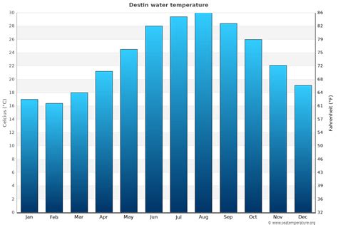 Destin Water Temperature (FL) | United States