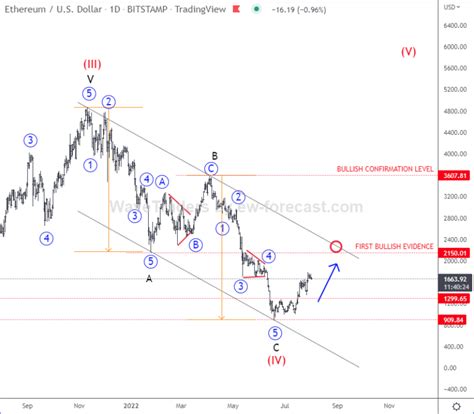 Ethereum Might Have Bottomed; Elliott Wave Analysis