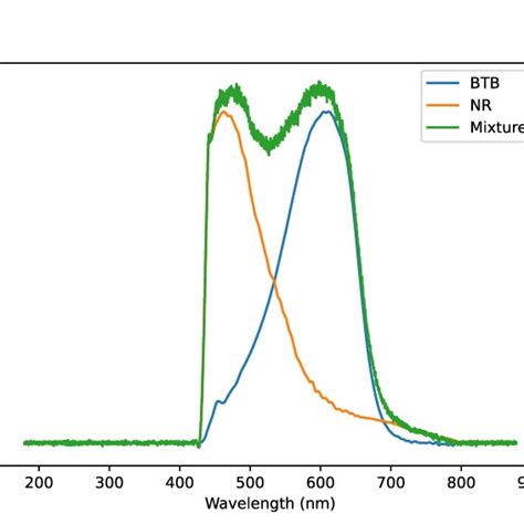 Image result for Bromothymol Blue Color Chart