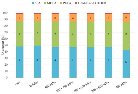 Lipid Profile, Lipase Bioactivity, and Lipophilic Antioxidant Content ...
