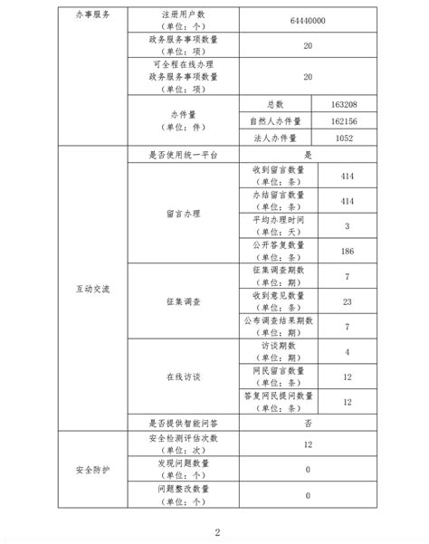 2021年度上海市应急管理局政府网站工作年度报表
