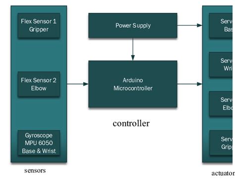 Image result for Controller Tutorial