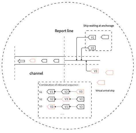 A Novel Virtual Arrival Optimization Method for Traffic Organization ...