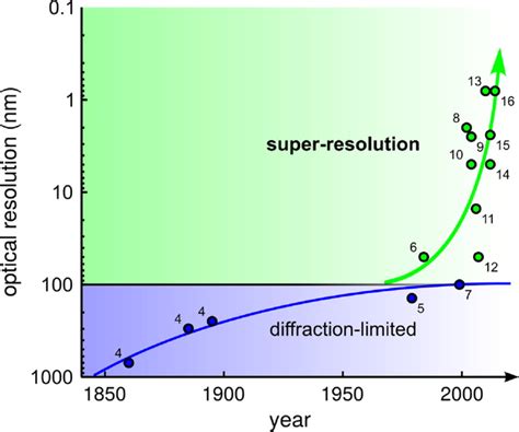Image result for Camera Resolution Over Time