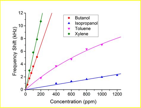 Acoustic Sensors Based on Amino-Functionalized Nanoparticles to Detect ...