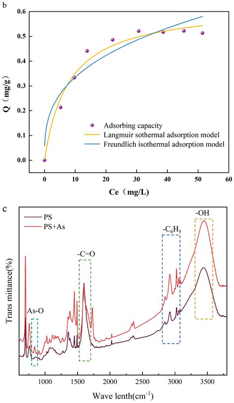 The Combined Toxic Effects of Polystyrene Microplastics and Arsenate on ...