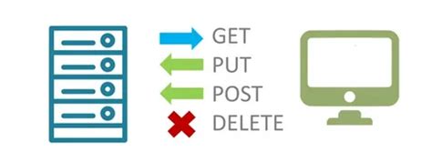 Image result for API Methods