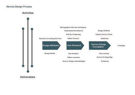 Image result for Service Process Redesign
